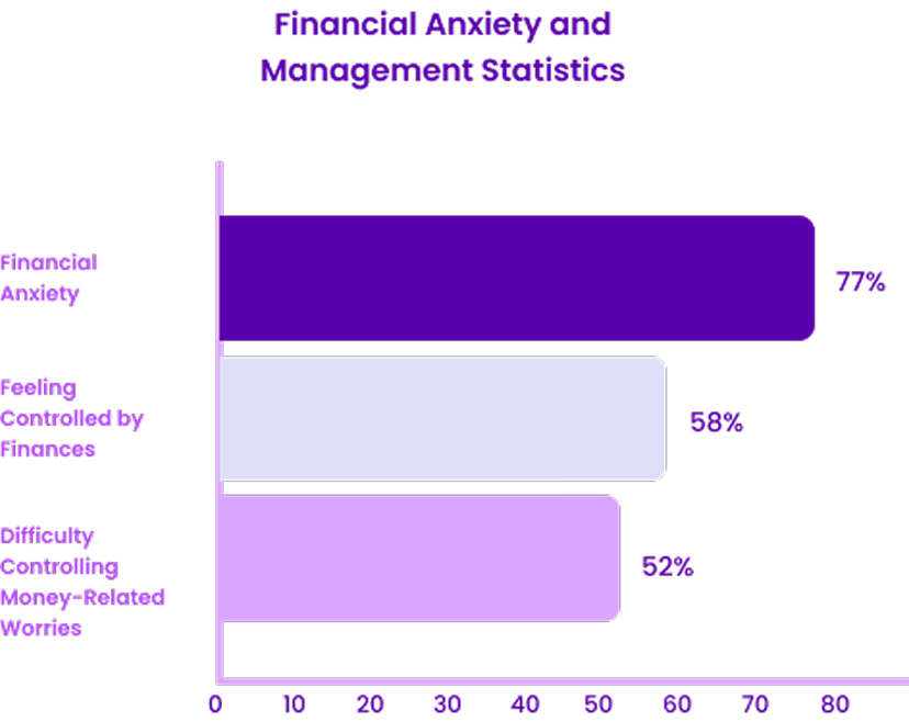 Financial anxiety and management statistics chart