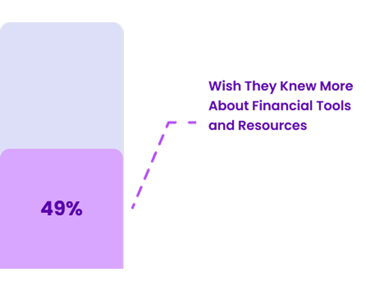 49% wish they knew more about financial tools and resources