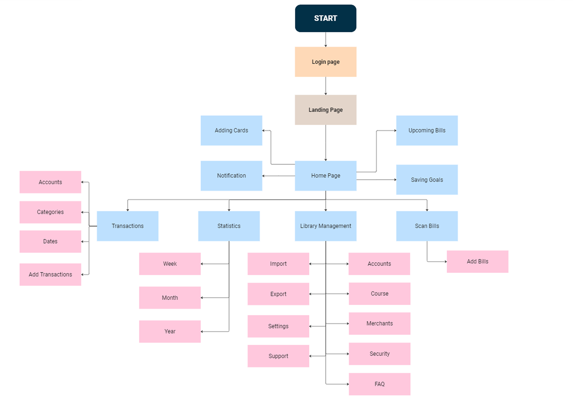 CashPay information architecture diagram